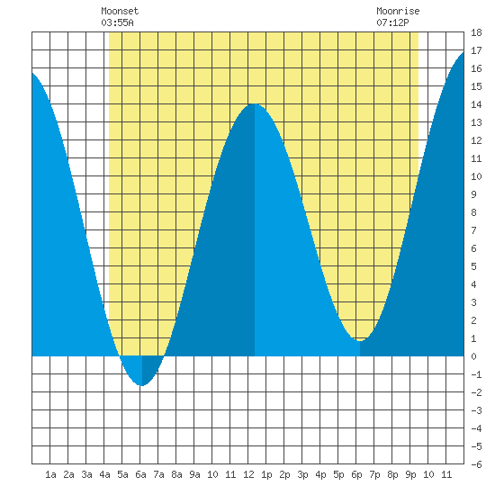 Cannery Cove tide chart for Monday, May 24, 2021