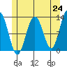 Cannery Cove tide chart for Monday, May 24, 2021