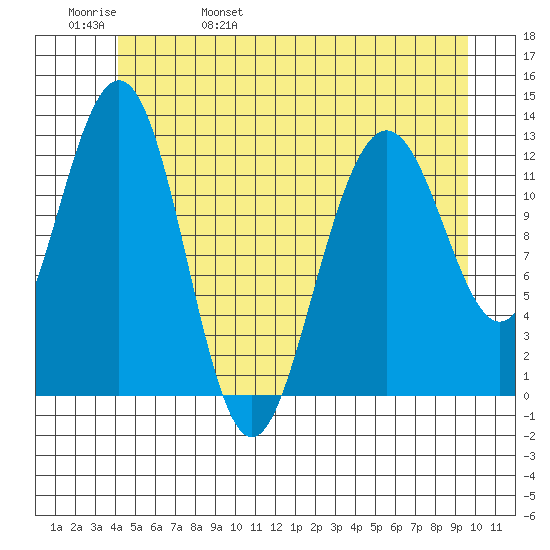 Cannery Cove tide chart for Sunday, May 30, 2021