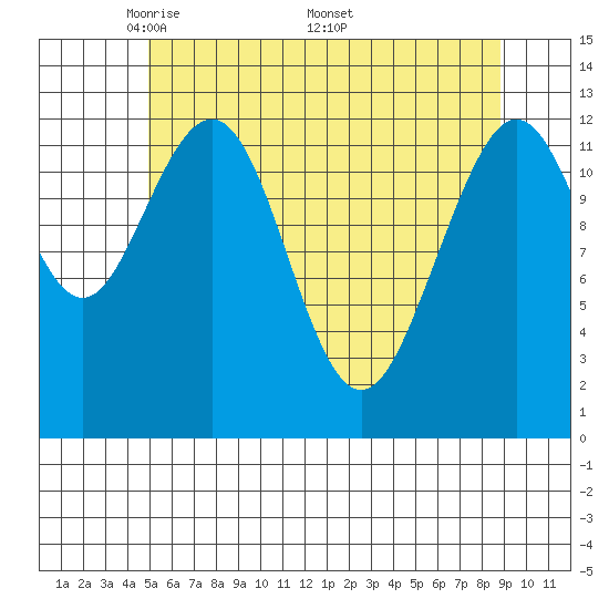 Cannery Cove tide chart for Tuesday, May 4, 2021