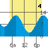 Cannery Cove tide chart for Tuesday, May 4, 2021
