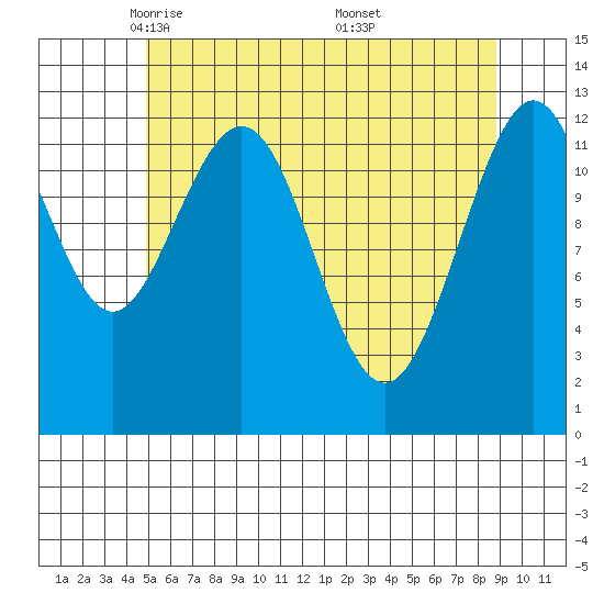 Cannery Cove tide chart for Wednesday, May 5, 2021