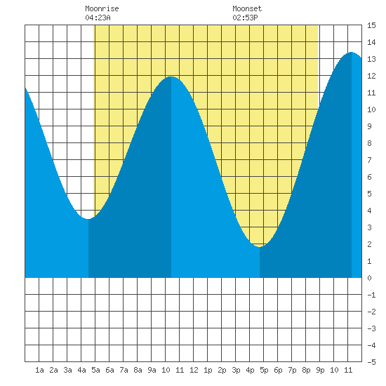 Cannery Cove tide chart for Thursday, May 6, 2021