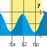 Cannery Cove tide chart for Friday, May 7, 2021