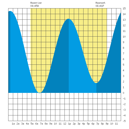 Cannery Cove tide chart for Sunday, May 9, 2021