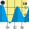 Cannery Cove tide chart for Thursday, June 10, 2021