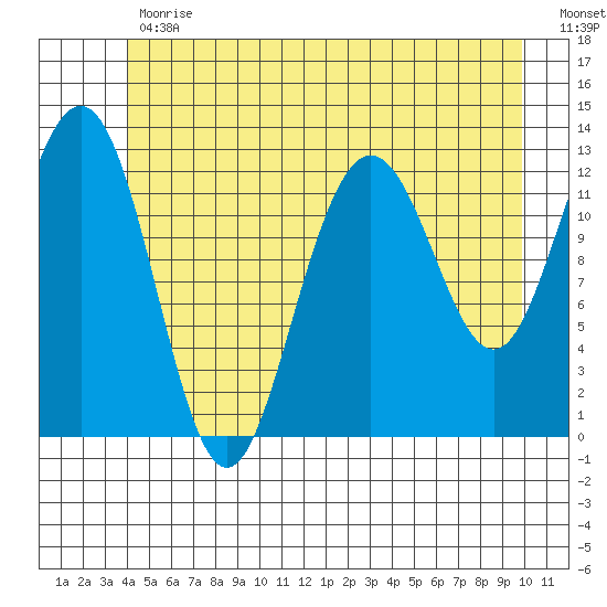 Cannery Cove tide chart for Friday, June 11, 2021