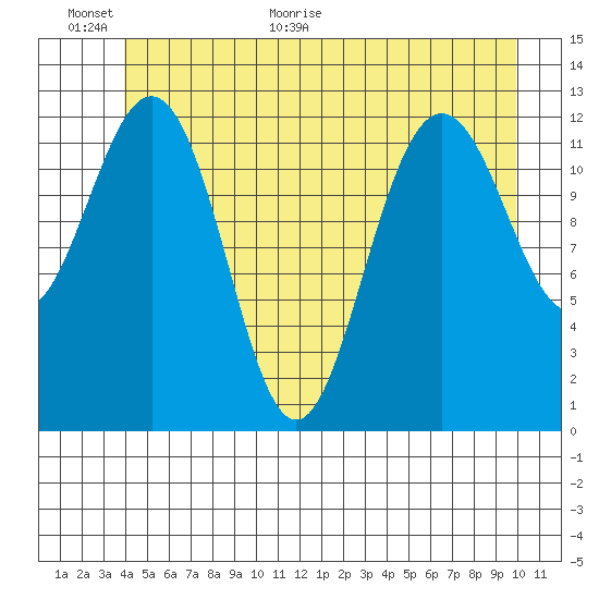 Cannery Cove tide chart for Wednesday, June 16, 2021