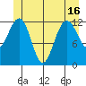 Cannery Cove tide chart for Wednesday, June 16, 2021