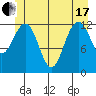 Cannery Cove tide chart for Thursday, June 17, 2021