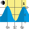 Cannery Cove tide chart for Tuesday, June 1, 2021