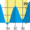 Cannery Cove tide chart for Tuesday, June 22, 2021