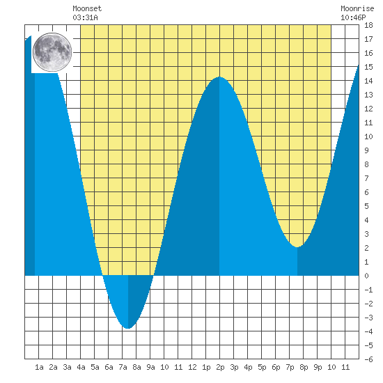 Cannery Cove tide chart for Thursday, June 24, 2021