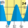 Cannery Cove tide chart for Thursday, June 24, 2021