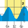 Cannery Cove tide chart for Wednesday, June 2, 2021