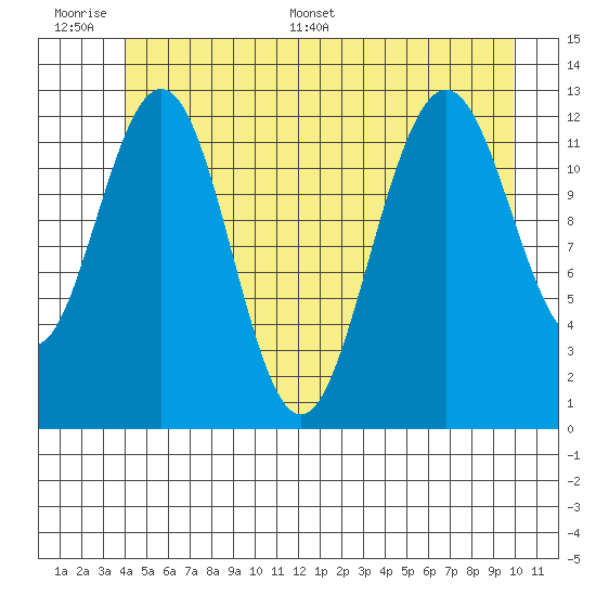 Cannery Cove tide chart for Wednesday, June 30, 2021
