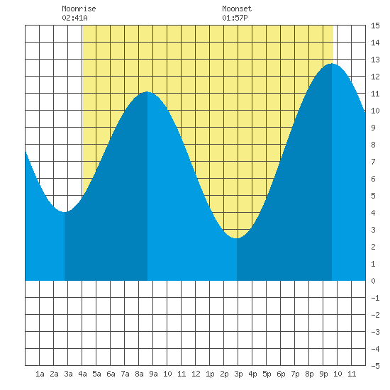 Cannery Cove tide chart for Thursday, June 3, 2021