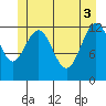 Cannery Cove tide chart for Thursday, June 3, 2021