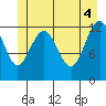 Cannery Cove tide chart for Friday, June 4, 2021