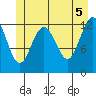 Cannery Cove tide chart for Saturday, June 5, 2021