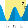 Cannery Cove tide chart for Monday, June 7, 2021