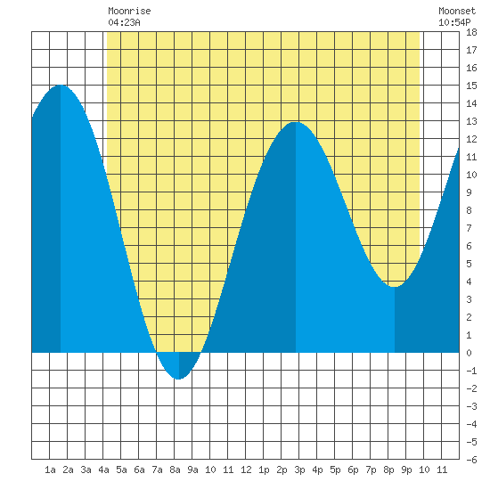 Cannery Cove tide chart for Saturday, July 10, 2021