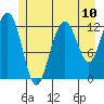 Cannery Cove tide chart for Saturday, July 10, 2021