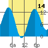 Cannery Cove tide chart for Wednesday, July 14, 2021