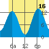 Cannery Cove tide chart for Friday, July 16, 2021