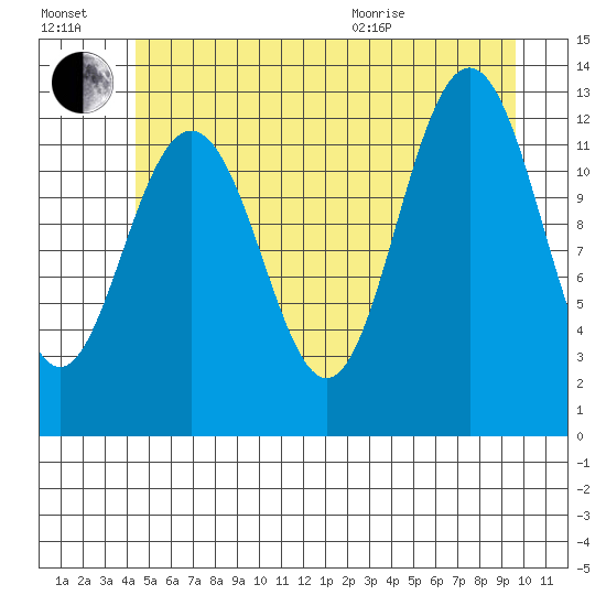 Cannery Cove tide chart for Saturday, July 17, 2021