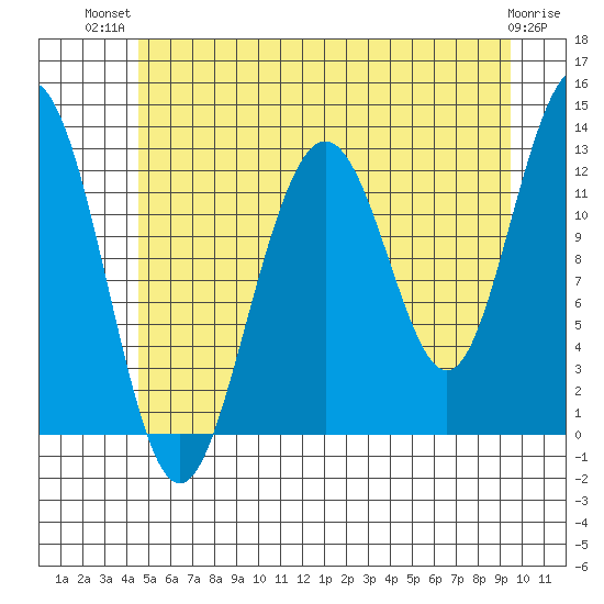Cannery Cove tide chart for Thursday, July 22, 2021