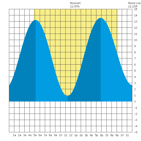 Cannery Cove tide chart for Thursday, July 29, 2021