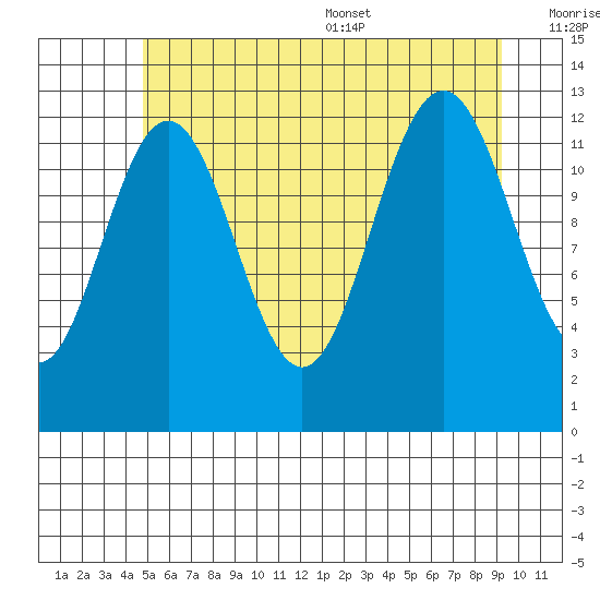 Cannery Cove tide chart for Friday, July 30, 2021