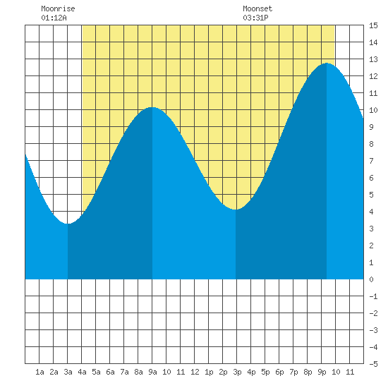 Cannery Cove tide chart for Saturday, July 3, 2021