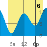 Cannery Cove tide chart for Tuesday, July 6, 2021