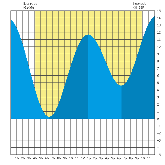 Cannery Cove tide chart for Wednesday, July 7, 2021
