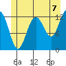 Cannery Cove tide chart for Wednesday, July 7, 2021