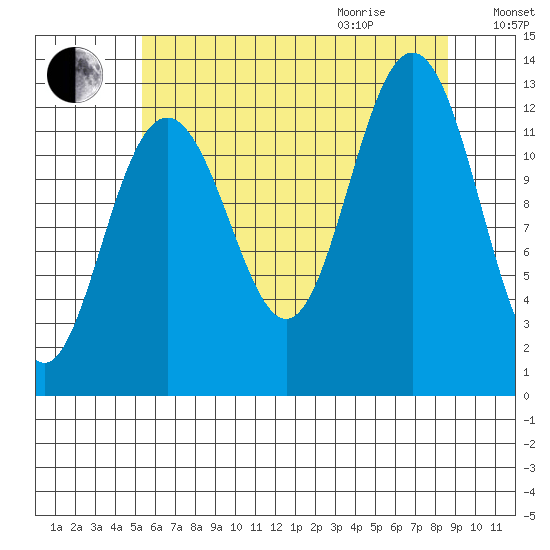 Cannery Cove tide chart for Sunday, August 15, 2021