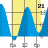 Cannery Cove tide chart for Saturday, August 21, 2021