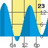 Cannery Cove tide chart for Monday, August 23, 2021