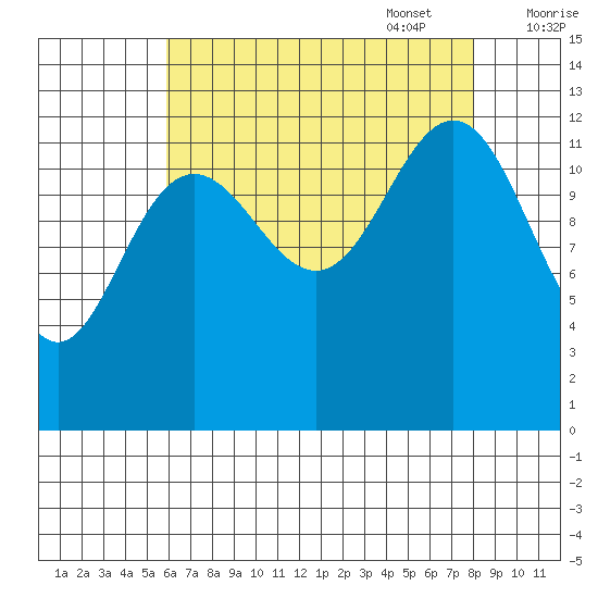 Cannery Cove tide chart for Monday, August 30, 2021