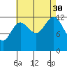 Cannery Cove tide chart for Monday, August 30, 2021