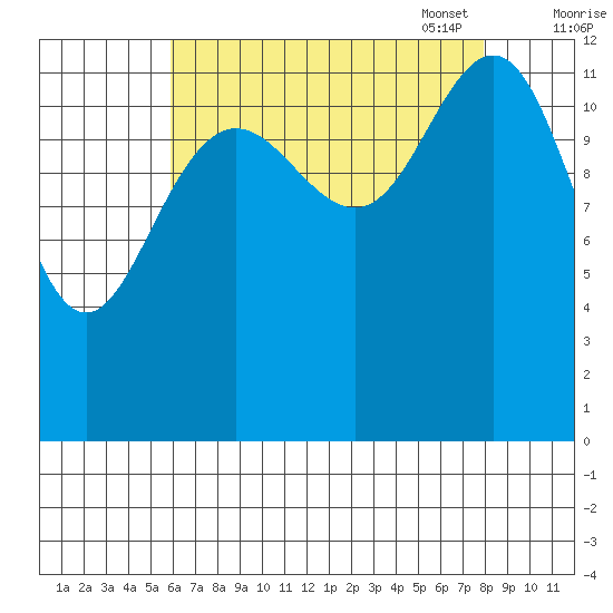 Cannery Cove tide chart for Tuesday, August 31, 2021