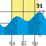 Cannery Cove tide chart for Tuesday, August 31, 2021