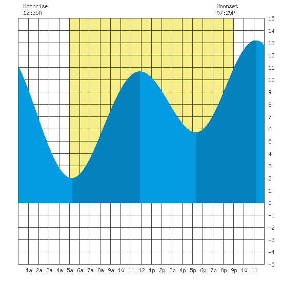 Cannery Cove tide chart for Wednesday, August 4, 2021