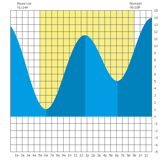 Cannery Cove tide chart for Thursday, August 5, 2021