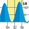 Cannery Cove tide chart for Friday, September 10, 2021