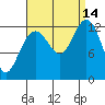 Cannery Cove tide chart for Tuesday, September 14, 2021