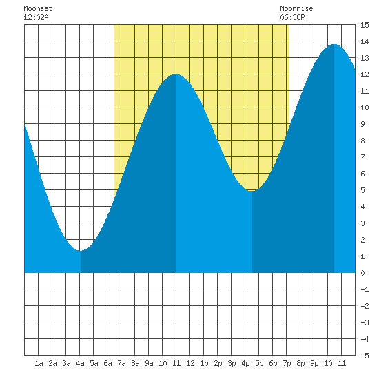 Cannery Cove tide chart for Thursday, September 16, 2021