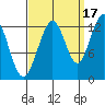 Cannery Cove tide chart for Friday, September 17, 2021